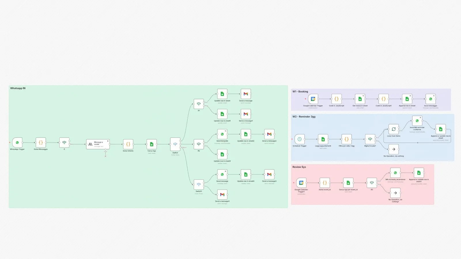 Struttura dei workflow n8n del sistema